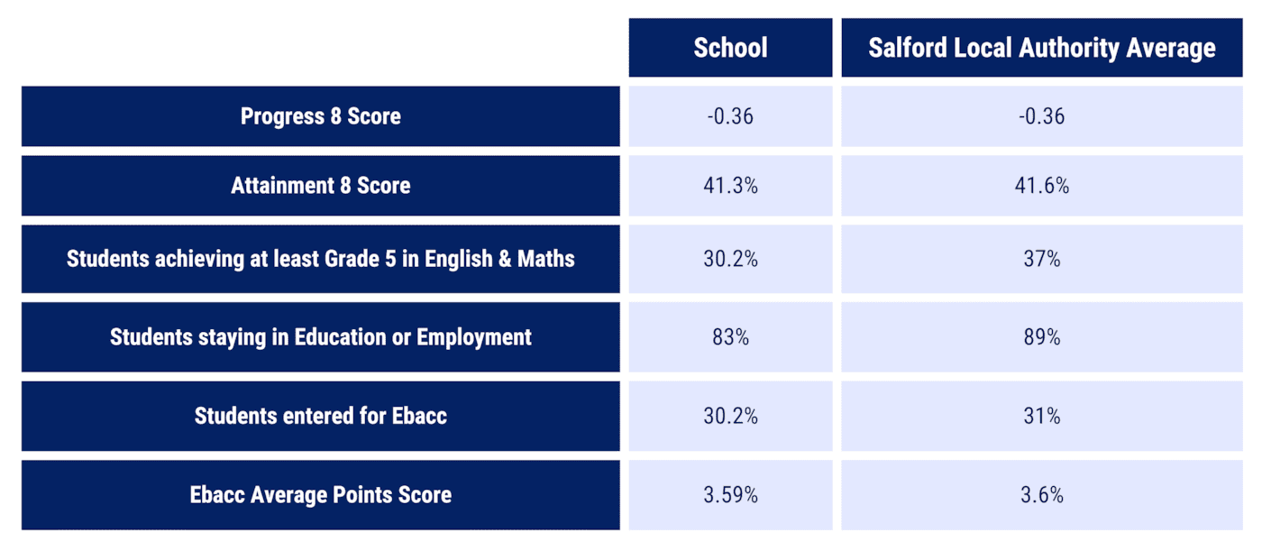 School Performance Table Examples Results and Performance | Essential Information | About Us | The Lowry ...