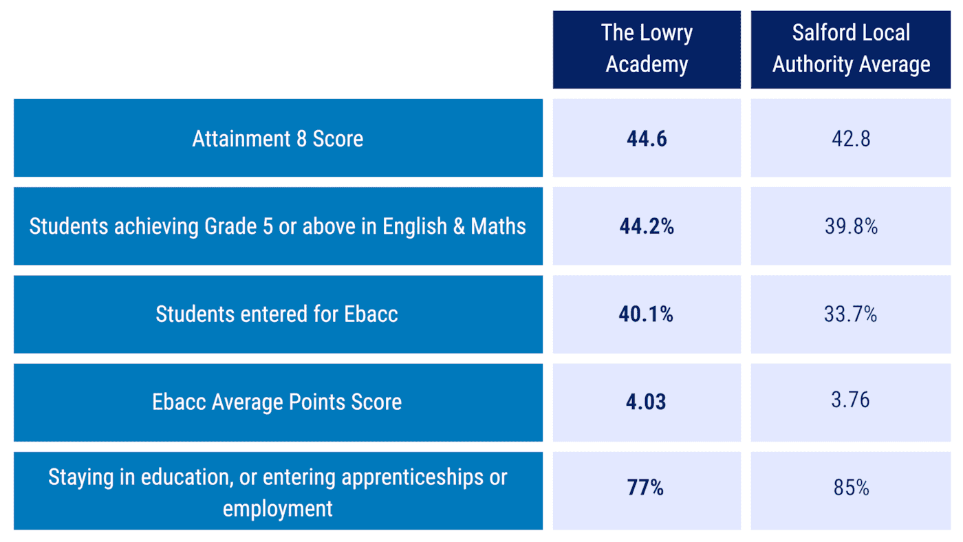 School Performance Table Examples Results and Performance | Essential Information | About Us | The Lowry ...
